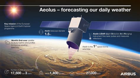 乐动体育app靠谱吗空中客车的Aeolus卫星支持Covid-19 - 空中客车的天气预报 - ldsports4.0