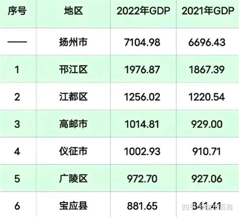 扬州市各区县GDP：邗江区第1，新增2个千亿县，广陵区第5 - 知乎