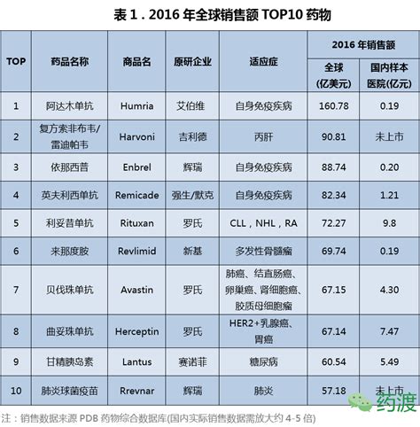 排行榜|2018年上半年全球药物销售额Top100 - 四川省医药保化品质量管理协会