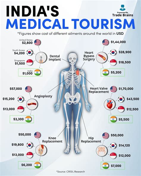 Medical Cost In India : r/coolguides
