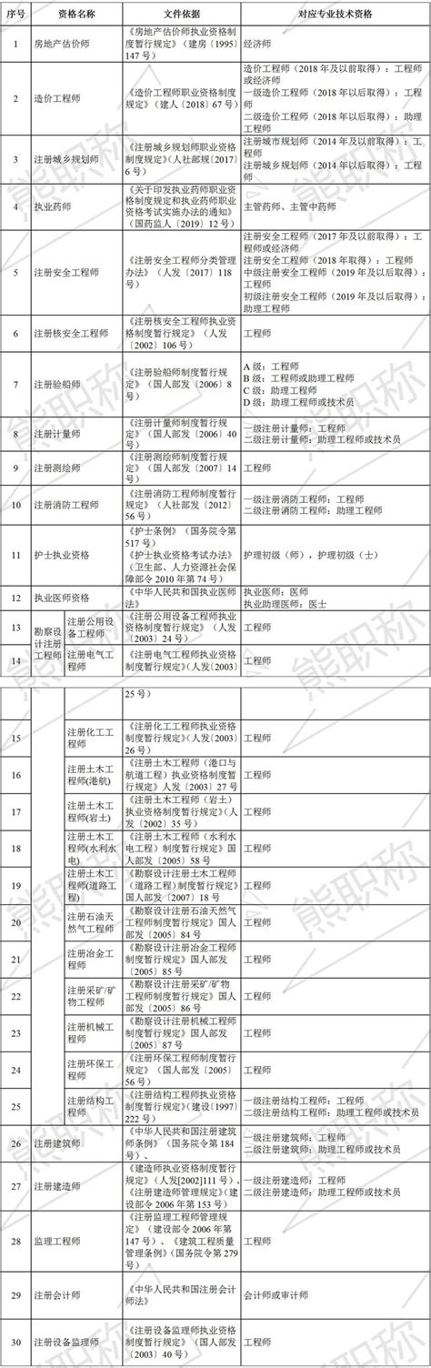 准入类专业技术人员职业资格与职称对应表-熊职称「职称评定网」