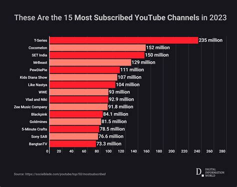 Here's All You Need To Know About YouTube Channels With Most Subscribers in 2023