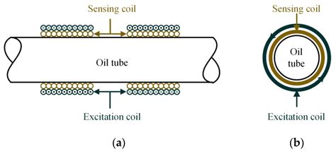 A New Inductive Debris Sensor Based on Dual-Excitation Coils and Dual ...