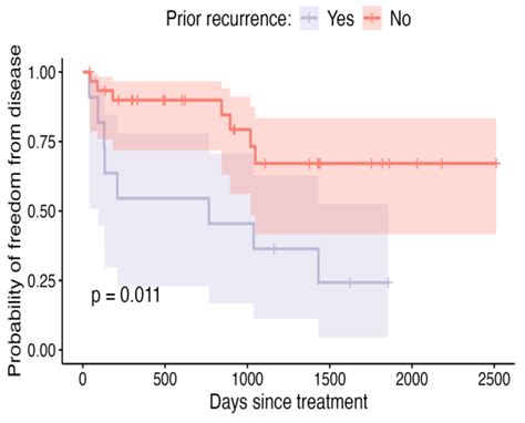 Evaluation of a Novel Cisplatin Poloxamer Gel Formulation in the ...