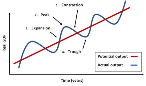 Business Cycle Graph 的图像结果