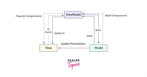 Image result for Android MVVM Pattern