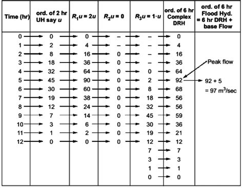 Past Year Questions: Infiltration, Runoff and Hydrographs - Topic wise ...