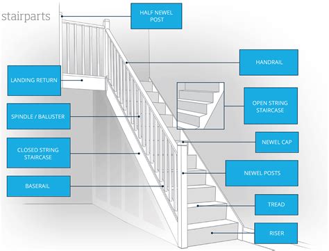 Stair Handrail Parts at Paige Odriscoll blog