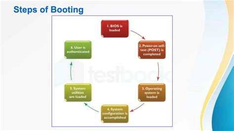 Image result for Booting Process of Operating System Notes