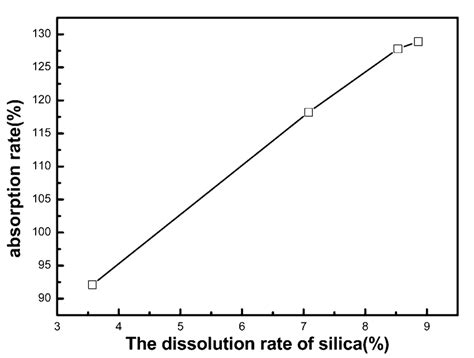 Rezultat imagine pentru Dissolution Rate