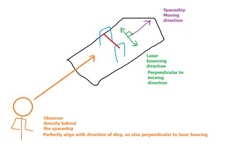 Image result for Length Contraction Examples
