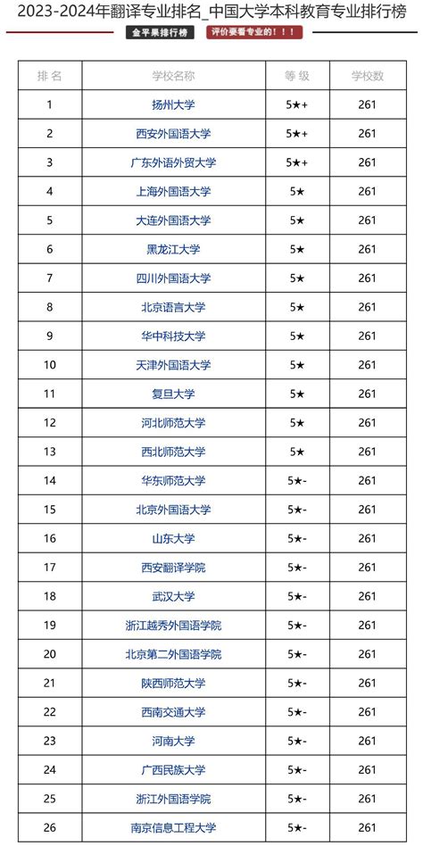 西安翻译学院排名全国第几？2023年最新排名榜（最新第20）