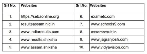 Assam HSLC Result 2023 LIVE: असम बोर्ड कक्षा 10वीं के रिजल्‍ट घोषित, इस ...