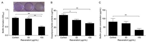 In Vitro Antibiofilm Activity of Resveratrol against Aeromonas hydrophila