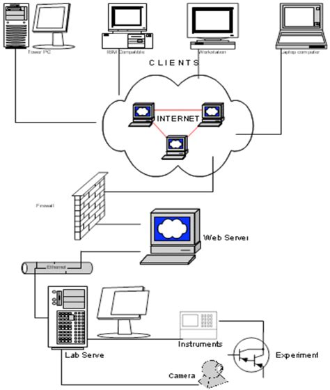 Image result for Remote Lab