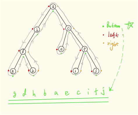 Example of Pre-Order Traversal 的图像结果