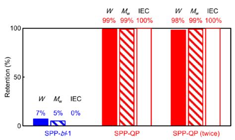 ScienceAdv.用于燃料电池的下一代柔性聚苯乙烯质子传导膜-电子工程专辑