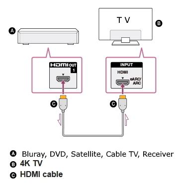 Cable Box to TV Connection 的图像结果