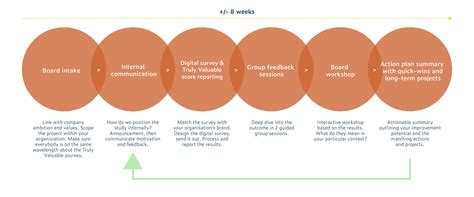 Image result for Core Values Implementation Road Map
