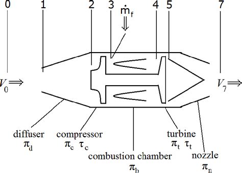 Image result for Turbojet Engine Design