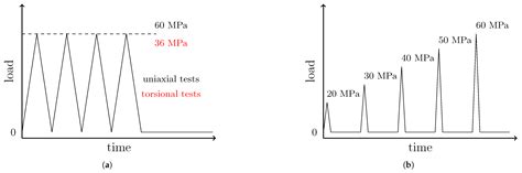 Nonlinear Response of a Polycarbonate in Post-Yield Cyclic Tests