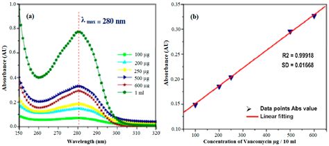 Drug Leaching Properties of Vancomycin Loaded Mesoporous Hydroxyapatite ...