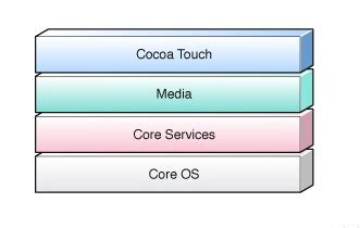 iOS 系统架构和常用框架 （iOS开发篇）_m_miao_m的博客-CSDN博客_ios开发框架