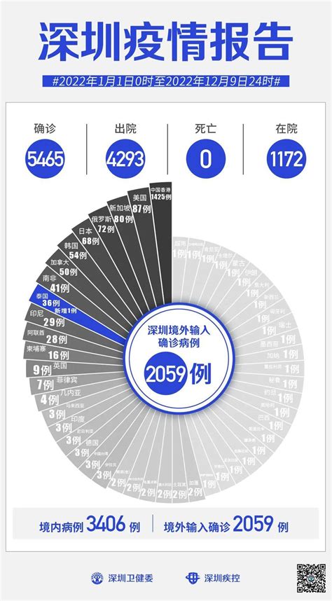 12月9日深圳新增62例确诊和68例无症状感染者_平湖街道_病例_宝安区