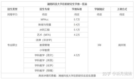 2023年湖南科技大学在职研究生学费一览表！一年多少钱？ - 知乎