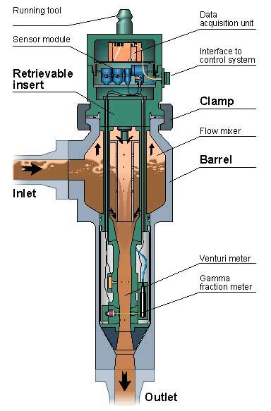 Image result for How Does a Multiphase Flow Meter Work