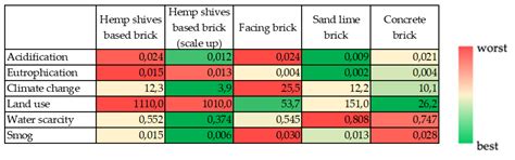 Life Cycle Assessment of Fungal-Based Composite Bricks