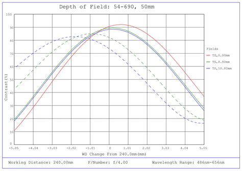 50mm DG Series Fixed Focal Length Lens | Edmund Optics