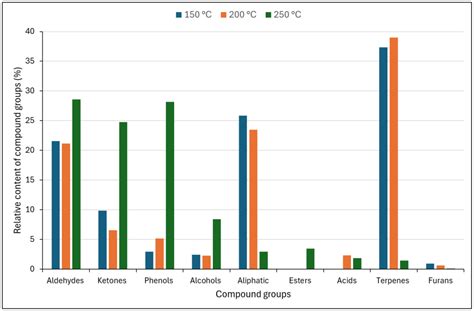 Volatile Organic Compounds Arising from Wood Polymers on Thermal ...