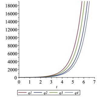 Image result for Exponential Graph Pattern
