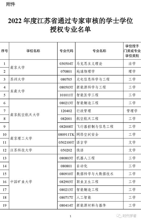 235个！2022年度江苏省学士学位授权专业审核结果公示 • 时代学者