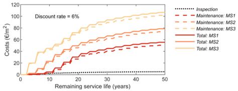 Condition-Based Maintenance Strategies to Enhance the Durability of ETICS