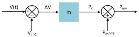 Overvoltage Prevention and Curtailment Reduction Using Adaptive Droop ...