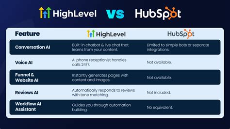 HighLevel vs. HubSpot: Comparing the Best AI-Powered Sales & Marketing ...