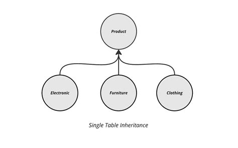 Image result for Spring Inheritance