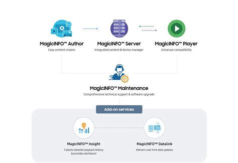 Samsung MagicINFO™ Display | Samsung Business India