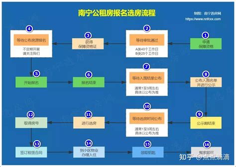 南宁如何申请公租房或者人才公寓（本科生，外地户口） - 知乎