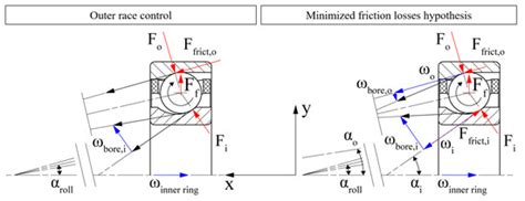 The Friction of Radially Loaded Hybrid Spindle Bearings under High Speeds