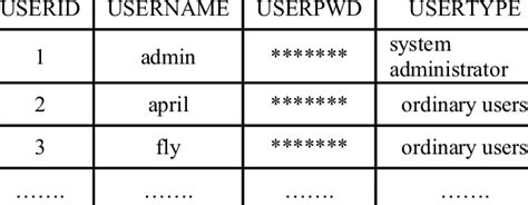 Image result for User Table SQL