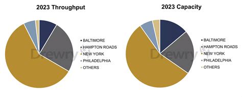 Challenges ahead for US East Coast ports, says Drewry