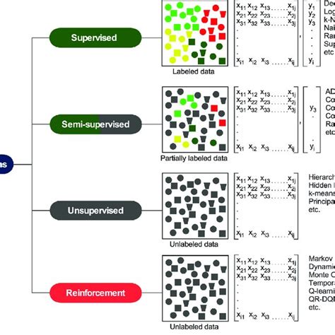 Image result for Supervised Ml Algorithms