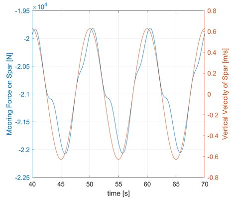Incorporating Mooring Dynamics into the Control Design of a Two-Body ...