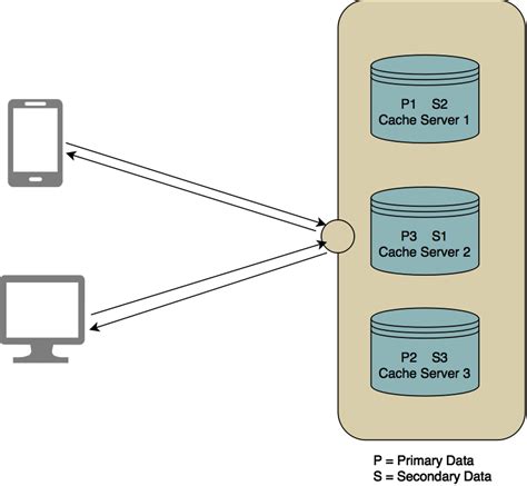 Image result for Hazelcast Cache Tutorial