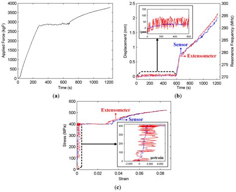 Wireless Measurement of Elastic and Plastic Deformation by a ...