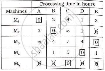 Image result for Minimal Assignment Problem