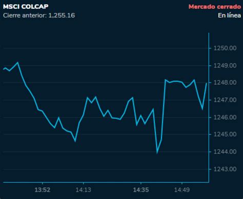 Índice MSCI Colcap de la BVC cayó este miércoles, al igual que la ...